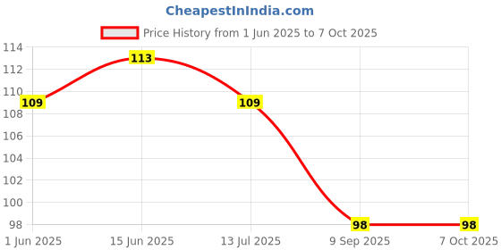flipkart.com hashknit Men Color Block Ankle Length hashknit Price History Graph from 1 Jun 2025 to 7 Oct 2025