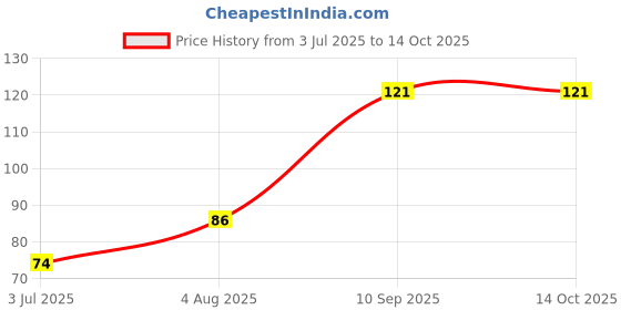 flipkart.com hashknit Men Color Block Ankle Length hashknit Price History Graph from 3 Jul 2025 to 13 Oct 2025