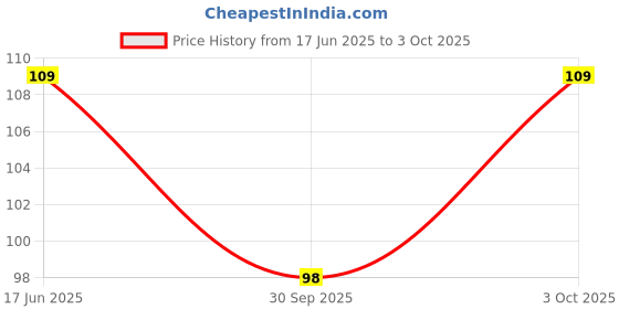flipkart.com hashknit Men Color Block Ankle Length hashknit Price History Graph from 17 Jun 2025 to 3 Oct 2025