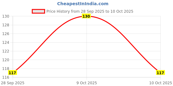 flipkart.com hashknit Men Color Block Ankle Length hashknit Price History Graph from 28 Sep 2025 to 9 Oct 2025