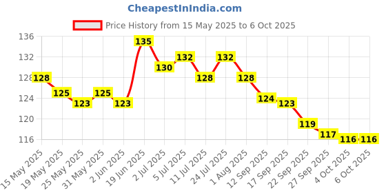 flipkart.com hashone 120 ml Manual Ice Cream Maker hashone Price History Graph from 15 May 2025 to 6 Oct 2025