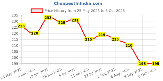 flipkart.com hashone 120 ml Manual Ice Cream Maker hashone Price History Graph from 25 May 2025 to 5 Oct 2025