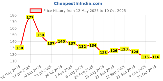 flipkart.com hashone 120 ml Manual Ice Cream Maker hashone Price History Graph from 12 May 2025 to 9 Oct 2025