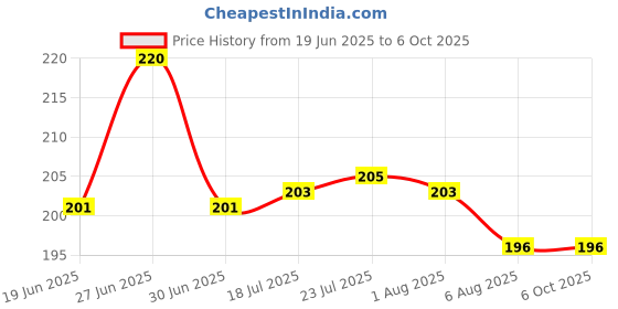 flipkart.com hashone 120 ml Manual Ice Cream Maker hashone Price History Graph from 19 Jun 2025 to 6 Oct 2025