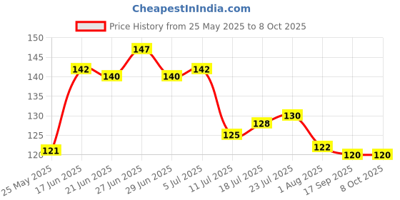 flipkart.com hashone 120 ml Manual Ice Cream Maker hashone Price History Graph from 25 May 2025 to 8 Oct 2025