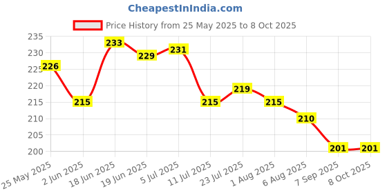 flipkart.com hashone 120 ml Manual Ice Cream Maker hashone Price History Graph from 25 May 2025 to 8 Oct 2025