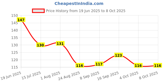 flipkart.com hashone 120 ml Manual Ice Cream Maker hashone Price History Graph from 19 Jun 2025 to 6 Oct 2025