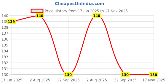 flipkart.com hashone 120 ml Manual Ice Cream Maker hashone Price History Graph from 17 Jun 2025 to 16 Nov 2025