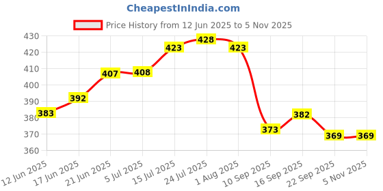 flipkart.com hashone 5 L Plastic Table Top Manual Water Dispenser hashone Price History Graph from 12 Jun 2025 to 5 Nov 2025