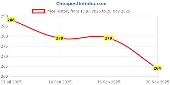 flipkart.com hashone 60 ml Manual Ice Cream Maker hashone Price History Graph from 17 Jul 2025 to 20 Nov 2025