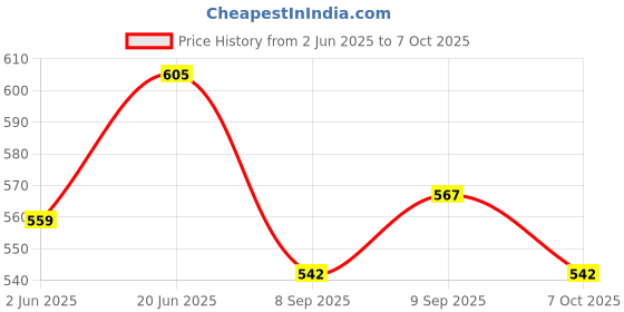 flipkart.com hashone Automatic Bubble Gun/Bubble Solution with Electric Bubbles Gun for Toddlers Water Gun hashone Price History Graph from 2 Jun 2025 to 7 Oct 2025