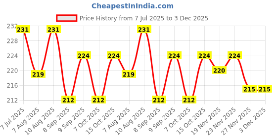 flipkart.com hashone Automatic Bubble Machine Gun Toy for Boys & Girls Water Gun hashone Price History Graph from 7 Jul 2025 to 3 Dec 2025