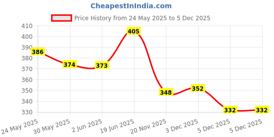 flipkart.com hashone Bubble Shooter Toy Gun with Liquid Bottle | 100% Safe & Skin Friendly Water Gun hashone Price History Graph from 24 May 2025 to 5 Dec 2025