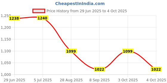 flipkart.com hashone Educational Laptop Computer Toy for Kids-20 Fun Activity Learning Machine hashone Price History Graph from 29 Jun 2025 to 4 Oct 2025