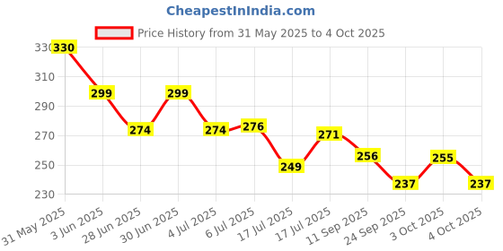 flipkart.com hashone Foldable Bottle Umbrella - Unisex Windproof UV and Rain Protection Double Layer Umbrella hashone Price History Graph from 31 May 2025 to 4 Oct 2025