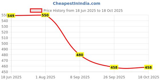 flipkart.com hashone Monster Thar/ Jeep Die Cast Metal Toy For Kids|Pull Back Action Miniature Models hashone Price History Graph from 18 Jun 2025 to 17 Oct 2025