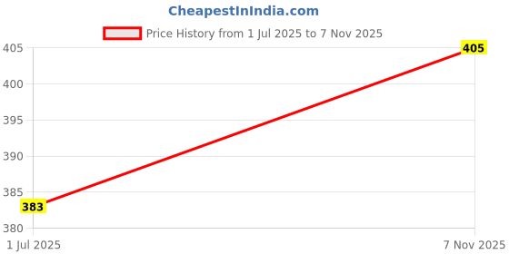 flipkart.com hashone (Pack of 6) Round Glass-6 PCS Glass Set Water/Juice Glass hashone Price History Graph from 1 Jul 2025 to 7 Nov 2025