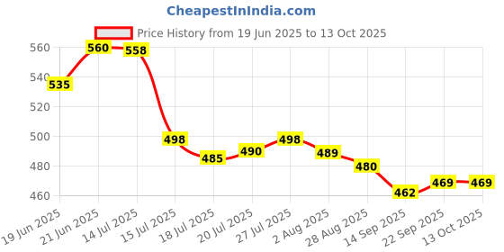 flipkart.com hashone Plastic Grocery Container - 1200 ml hashone Price History Graph from 19 Jun 2025 to 12 Oct 2025