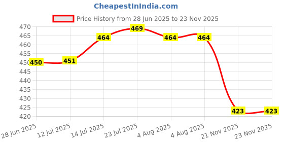 flipkart.com hashone Plastic Multipurpose Plastic Basket – Multi Color for Pooja, Picnic Storage Basket hashone Price History Graph from 28 Jun 2025 to 22 Nov 2025