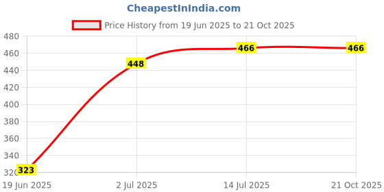 flipkart.com hashone Printed Casserole with Lid for Roti/Chapati || Hot Pot for Hot Meal/Curry Thermoware Casserole hashone Price History Graph from 19 Jun 2025 to 21 Oct 2025