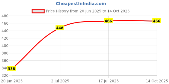 flipkart.com hashone Printed Casserole with Lid for Roti/Chapati || Hot Pot for Hot Meal/Curry Thermoware Casserole hashone Price History Graph from 20 Jun 2025 to 14 Oct 2025