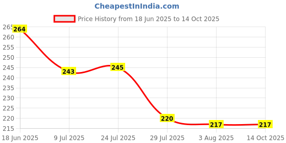 flipkart.com hashone Spice Set Plastic hashone Price History Graph from 18 Jun 2025 to 13 Oct 2025