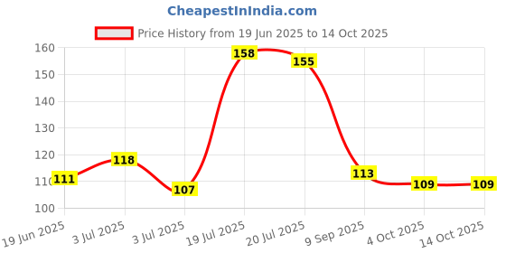 flipkart.com hashtag ELASTO_CREPE_BANDAGE Crepe Bandage hashtag Price History Graph from 19 Jun 2025 to 13 Oct 2025