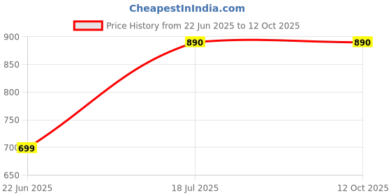 flipkart.com hashtag eyewear Polarized, UV Protection, Gradient Retro Square Sunglasses (55) hashtag eyewear Price History Graph from 22 Jun 2025 to 12 Oct 2025
