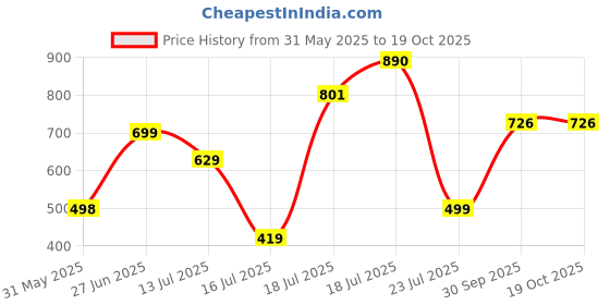 flipkart.com hashtag eyewear Polarized, UV Protection, Gradient Retro Square Sunglasses (55) hashtag eyewear Price History Graph from 31 May 2025 to 18 Oct 2025