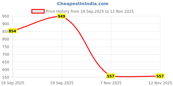 flipkart.com hashtag eyewear UV Protection Cat-eye Sunglasses (55) hashtag eyewear Price History Graph from 19 Sep 2025 to 12 Nov 2025