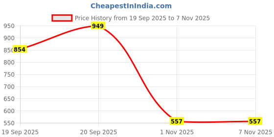 flipkart.com hashtag eyewear UV Protection Oval Sunglasses (52) hashtag eyewear Price History Graph from 19 Sep 2025 to 6 Nov 2025