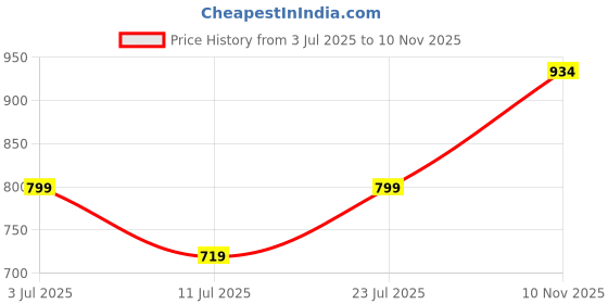 flipkart.com hashtag eyewear UV Protection Rectangular Sunglasses (Free Size) hashtag eyewear Price History Graph from 3 Jul 2025 to 10 Nov 2025