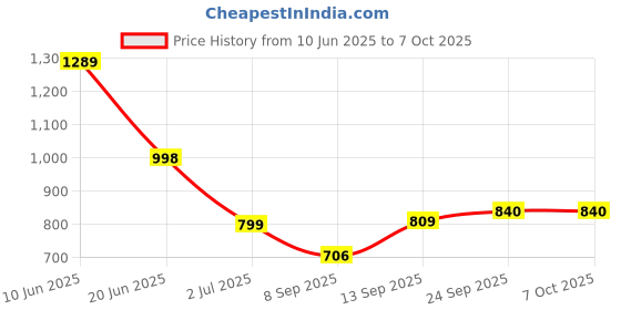 flipkart.com hashtag eyewear UV Protection Rectangular Sunglasses (Free Size) hashtag eyewear Price History Graph from 10 Jun 2025 to 7 Oct 2025