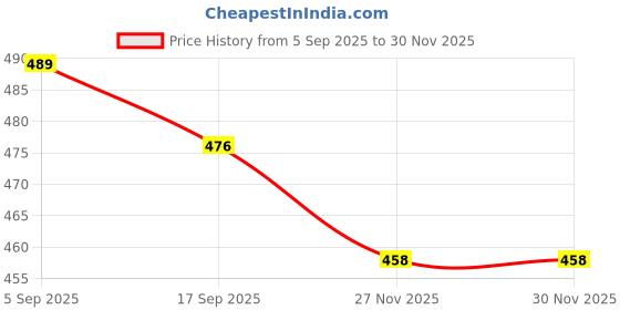 flipkart.com hashtag eyewear UV Protection Retro Square Sunglasses (55) hashtag eyewear Price History Graph from 5 Sep 2025 to 30 Nov 2025