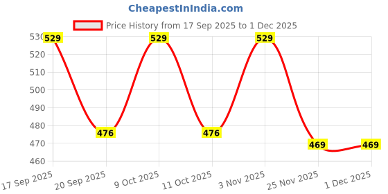 flipkart.com hashtag eyewear UV Protection Retro Square Sunglasses (62) hashtag eyewear Price History Graph from 17 Sep 2025 to 1 Dec 2025