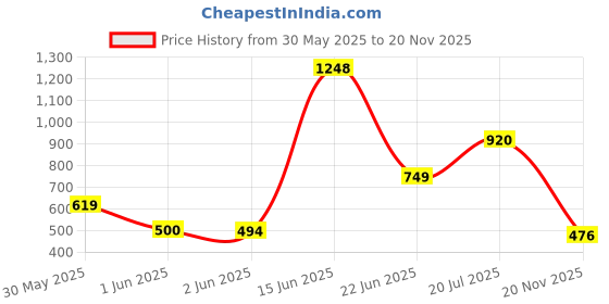 flipkart.com hashtag eyewear UV Protection Retro Square Sunglasses (Free Size) hashtag eyewear Price History Graph from 30 May 2025 to 20 Nov 2025