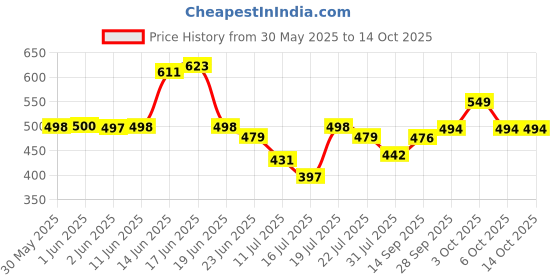 flipkart.com hashtag eyewear UV Protection Retro Square Sunglasses (Free Size) hashtag eyewear Price History Graph from 30 May 2025 to 14 Oct 2025