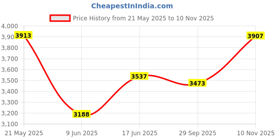flipkart.com hashtag fitness 7in1 wall mount bar for home Pull-up Bar hashtag fitness Price History Graph from 21 May 2025 to 10 Nov 2025