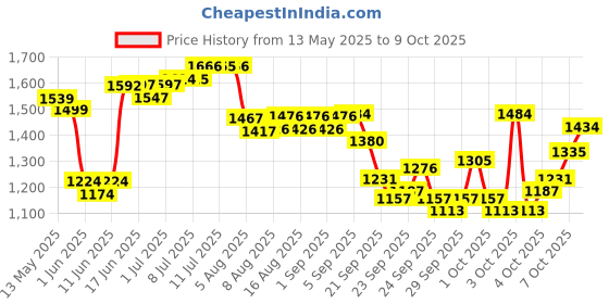 flipkart.com hashtag fitness cable Pulley system lateral pulldown with 360° rotation portable gym pulley Lat Pulldown hashtag fitness Price History Graph from 13 May 2025 to 8 Oct 2025
