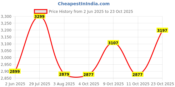 flipkart.com tyke trails Hashtag Junior 14T kids Cycle 14 T (inch) BMX Cycle tyke trails Price History Graph from 2 Jun 2025 to 23 Oct 2025