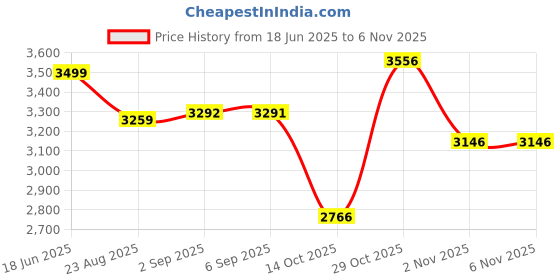 flipkart.com tyke trails Hashtag Junior 16T Kids Cycle 16 T (inch) BMX Cycle tyke trails Price History Graph from 18 Jun 2025 to 5 Nov 2025