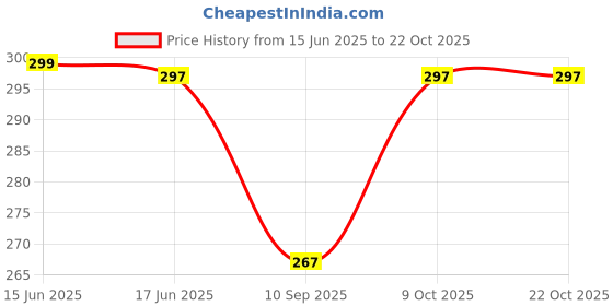 flipkart.com hasini fashion Women Regular Fit Solid Spread Collar Casual Shirt hasini fashion Price History Graph from 15 Jun 2025 to 22 Oct 2025