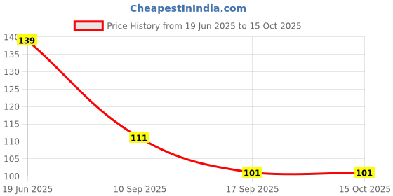 flipkart.com hasmun 100 ml Cooking Oil Dispenser hasmun Price History Graph from 19 Jun 2025 to 14 Oct 2025