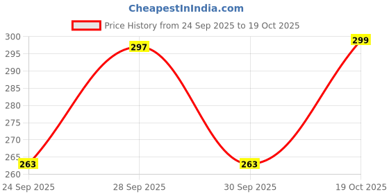 flipkart.com hasmun 500 ml Steel Bottle With Drinking Glass hasmun Price History Graph from 24 Sep 2025 to 19 Oct 2025