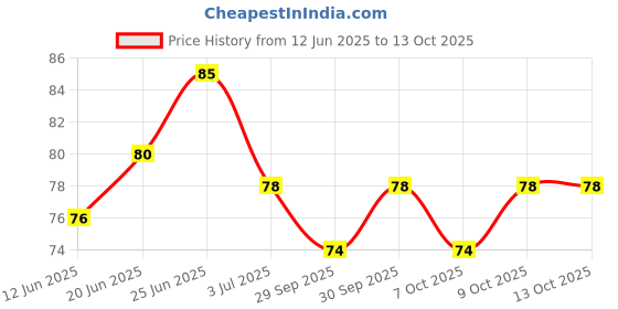 flipkart.com hasmun baby shower cap hasmun Price History Graph from 12 Jun 2025 to 13 Oct 2025