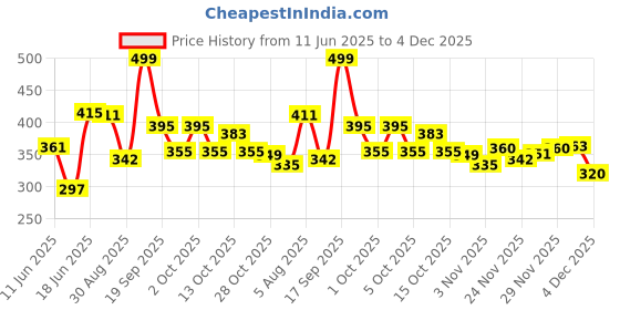 flipkart.com hasmun BLACK FLOWER US BIDING Wood Portable Laptop Table hasmun Price History Graph from 11 Jun 2025 to 4 Dec 2025