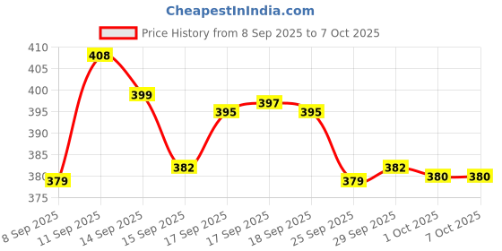 flipkart.com hasmun Foldable multipurpose Table Wood Portable Laptop Table hasmun Price History Graph from 8 Sep 2025 to 6 Oct 2025