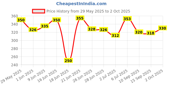 flipkart.com hasmun Multi-Purpose Laptop Table/Study Table/Bed Table/ Wood Portable Laptop Table hasmun Price History Graph from 29 May 2025 to 2 Oct 2025
