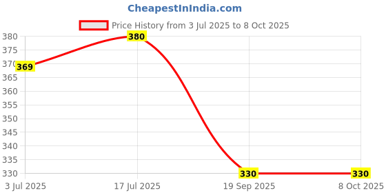 flipkart.com hasmun Multi-Purpose Laptop Table/Study Table/Bed Table/ Wood Portable Laptop Table hasmun Price History Graph from 3 Jul 2025 to 8 Oct 2025