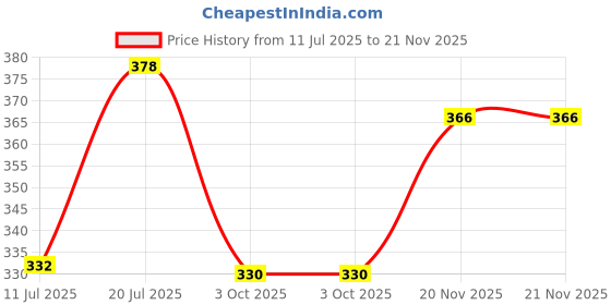 flipkart.com hasmun Multi-Purpose Laptop Table/Study Table/Bed Table/ Wood Portable Laptop Table hasmun Price History Graph from 11 Jul 2025 to 20 Nov 2025